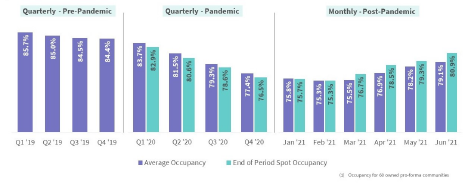 occupancy rate chart
