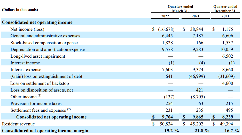 CONSOLIDATED NET OPERATING INCOME AND CONSOLIDATED NET OPERATING INCOME MARGIN