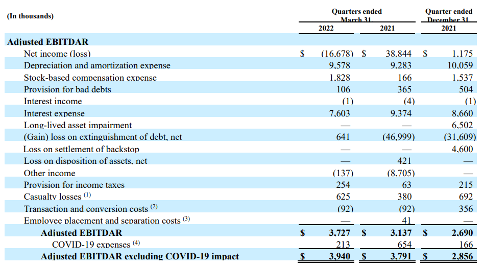 ADJUSTED EBITDAR AND ADJUSTED EBITDAR EXCLUDING COVID-19 IMPACT (UNAUDITED)
