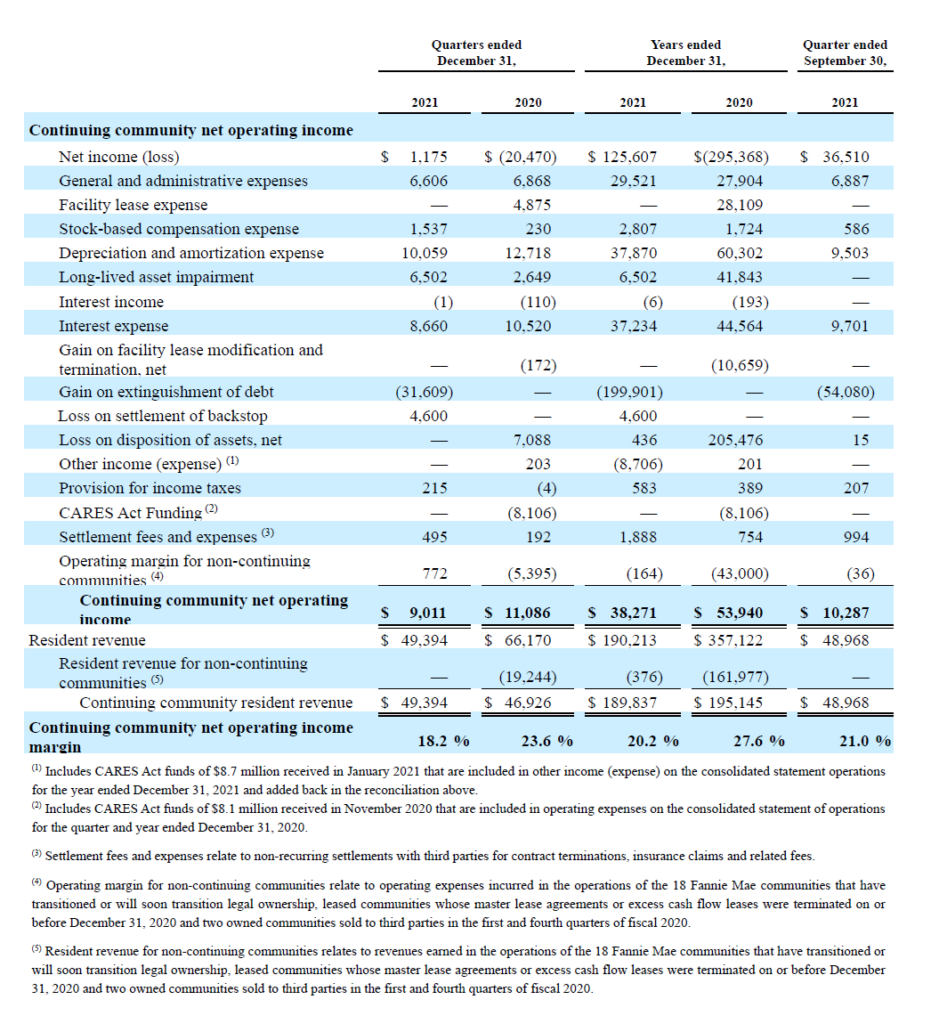 Continuing community net operating income margin