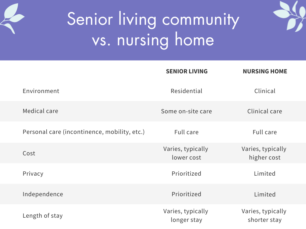 The differences between senior living communities and nursing homes include the environment, medical care, personal care, cost, privacy, independence and length of stay.
